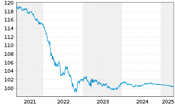 Chart General Motors Co. DL-Notes 2020(20/25) - 5 années