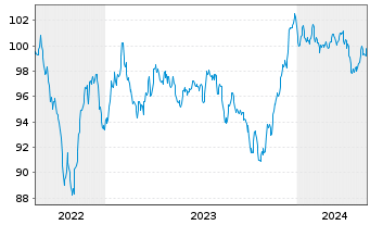 Chart General Motors Co. DL-Notes 2022(22/32) - 5 années