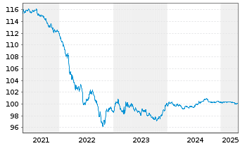 Chart General Motors Financial Co. DL-Notes 2016(16/26) - 5 Jahre