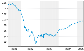 Chart General Motors Financial Co. DL-Notes 2020(20/25) - 5 années