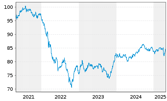 Chart General Motors Financial Co. DL-Notes 2021(21/31) - 5 Years