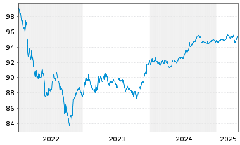 Chart General Motors Financial Co. DL-Notes 2022(22/27) - 5 Years