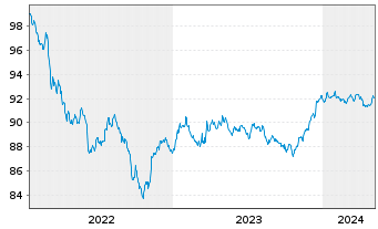 Chart General Motors Financial Co. DL-Notes 2022(22/27) - 5 Jahre
