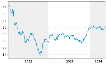 Chart General Motors Financial Co. DL-Notes 2022(22/27) - 5 années