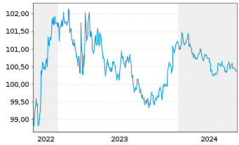 Chart General Motors Financial Co. DL-Notes 2022(22/25) - 5 Years