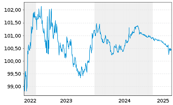 Chart General Motors Financial Co. DL-Notes 2022(22/25) - 5 Years