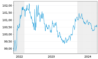 Chart General Motors Financial Co. DL-Notes 2022(22/25) - 5 Years