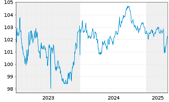 Chart General Motors Financial Co. DL-Notes 2023(23/28) - 5 Jahre