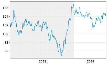 Chart General Motors Financial Co. DL-Notes 2023(23/33) - 5 années