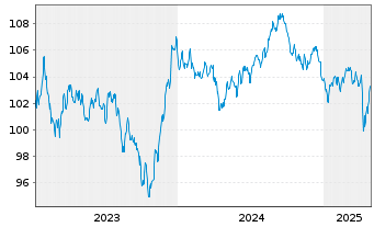 Chart General Motors Financial Co. DL-Notes 2023(23/33) - 5 années