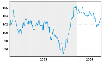 Chart General Motors Financial Co. DL-Notes 2023(23/33) - 5 années