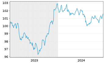 Chart General Motors Financial Co. DL-Notes 2023(23/28) - 5 années