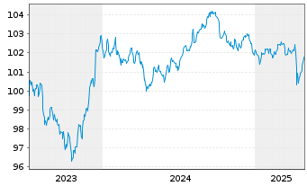 Chart General Motors Financial Co. DL-Notes 2023(23/28) - 5 années