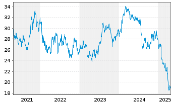 Chart Gentex Corp. - 5 Years