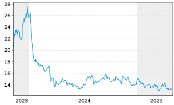 Chart Genie Energy Ltd. - 5 Years