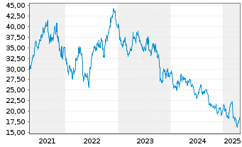 Chart GENMAB AS ADR - 5 Years