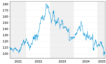 Chart Genuine Parts Co. - 5 années