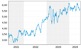Chart Genworth Financial Inc. - 5 Years