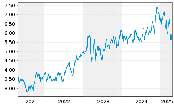 Chart Genworth Financial Inc. - 5 Years