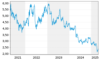 Chart Gerdau S.A. ADRs - 5 Years