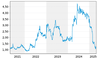 Chart Geron Corp. (Del.) - 5 années