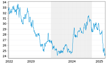 Chart Getty Realty Corp. - 5 Years