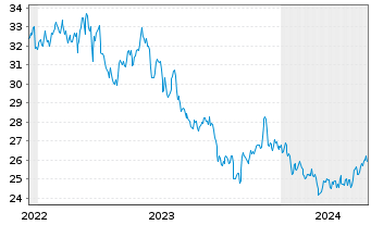Chart Getty Realty Corp. - 5 Jahre