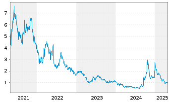 Chart Gevo Inc. - 5 années