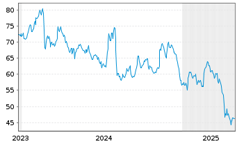 Chart Gibraltar Industries Inc. - 5 Years