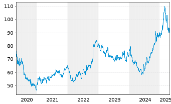 Chart Gilead Sciences Inc. - 5 années