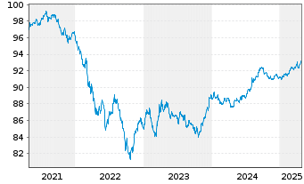 Chart Gilead Sciences Inc. DL-Notes 2020(20/27) - 5 Jahre