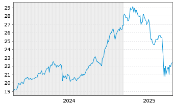 Chart Gladstone Capital Corp. - 5 Years