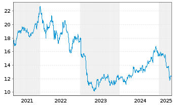 Chart Gladstone Commercial Corp. - 5 Years