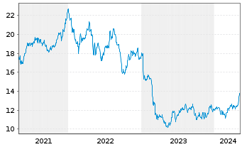 Chart Gladstone Commercial Corp. - 5 Years