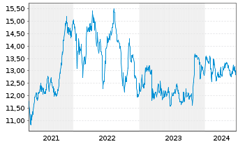 Chart Gladstone Investment Corp. - 5 Years