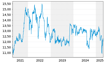 Chart Gladstone Investment Corp. - 5 Years