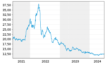 Chart Gladstone Land Corp. - 5 Years
