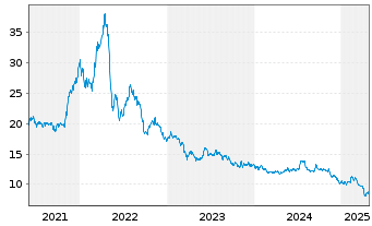 Chart Gladstone Land Corp. - 5 années