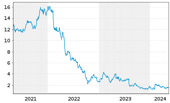 Chart Glatfelter Corp. - 5 Years