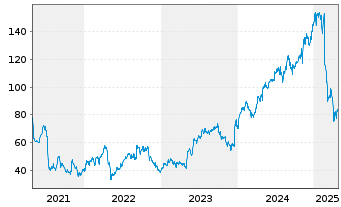 Chart Glaukos Corp. - 5 Years