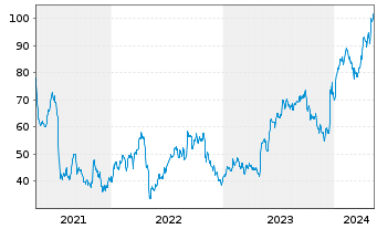 Chart Glaukos Corp. - 5 Years