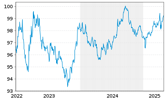 Chart GlaxoSmithkline Capital Inc. DL-Notes 2018(18/28) - 5 Years