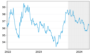 Chart GlaxoSmithkline Capital Inc. DL-Notes 2018(18/28) - 5 Jahre