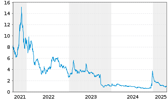 Chart Glimpse Group Inc. - 5 Years