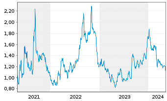 Chart GlobalStar Inc. - 5 Years