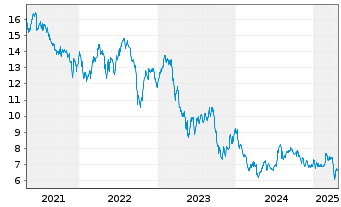 Chart Global Net Lease Inc. - 5 Years