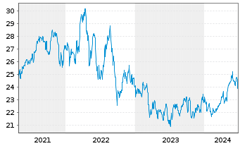 Chart Global X MSCI Norway ETF - 5 Jahre