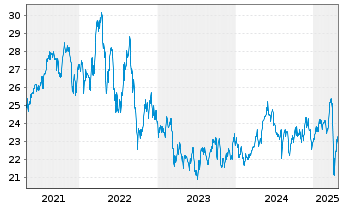 Chart Global X MSCI Norway ETF - 5 Years