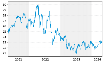 Chart Global X MSCI Norway ETF - 5 années