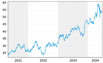 Chart Global X MSCI Argentina ETF 20 - 5 années